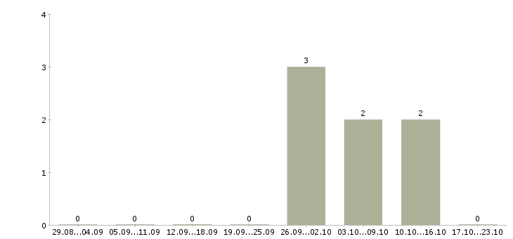 Работа водитель газели в Владимире - Число вакансий в Владимире по специальности водитель газели за 2 месяца
