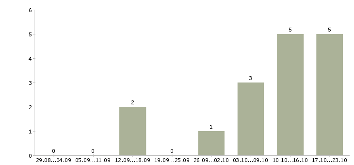Работа домашняя работа в Волжском - Число вакансий в Волжском по специальности домашняя работа за 2 месяца