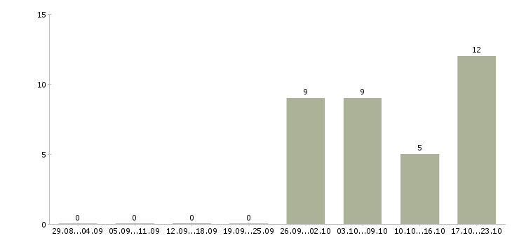 Работа водители на грузовые автомобили в Вологде - Число вакансий в Вологде по специальности водители на грузовые автомобили за 2 месяца