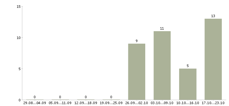 Работа водитель на своем грузовом автомобиле в Вологде - Число вакансий в Вологде по специальности водитель на своем грузовом автомобиле за 2 месяца