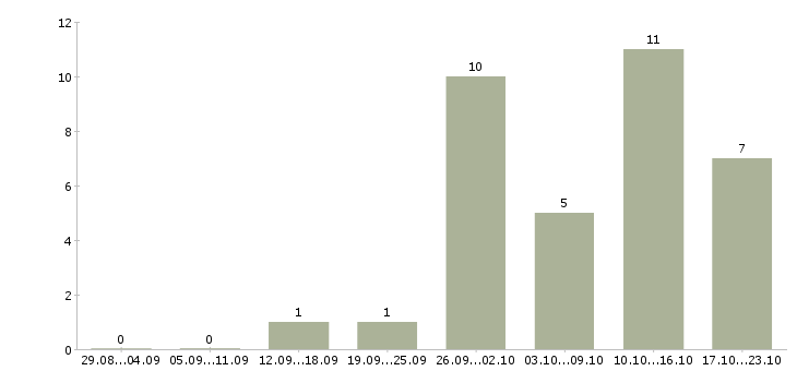 Работа подработка на дому для всех в Воронеже - Число вакансий в Воронеже по специальности подработка на дому для всех за 2 месяца