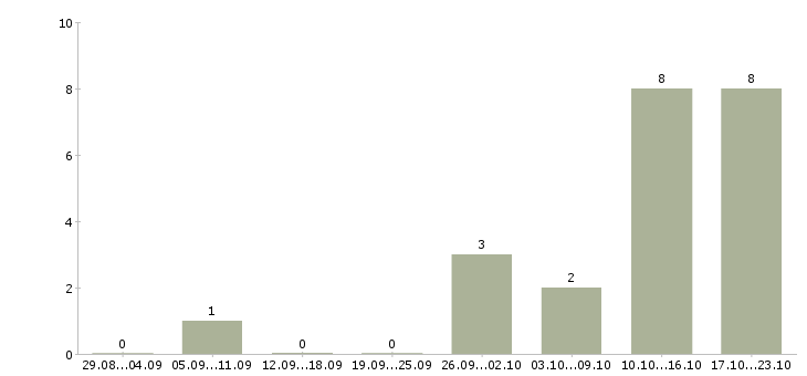 Работа зарабатывай на дому в Дмитрове - Число вакансий в Дмитрове по специальности зарабатывай на дому за 2 месяца