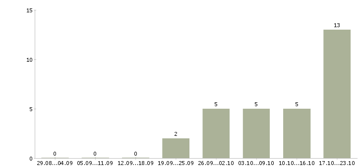 Работа набор в интернет магазин в Екатеринбурге - Число вакансий в Екатеринбурге по специальности набор в интернет магазин за 2 месяца