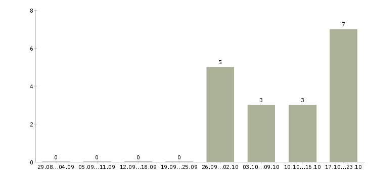 Работа экспедитор для работы с водителем в Екатеринбурге - Число вакансий в Екатеринбурге по специальности экспедитор для работы с водителем за 2 месяца