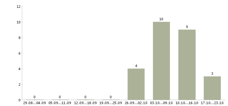 Работа администратор без опыта работы в Иваново - Число вакансий в Иваново по специальности администратор без опыта работы за 2 месяца