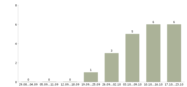 Работа бухгалтер по отчетности в Иваново - Число вакансий в Иваново по специальности бухгалтер по отчетности за 2 месяца