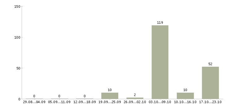 Работа сестра медицинская в Кирове - Число вакансий в Кирове по специальности сестра медицинская за 2 месяца
