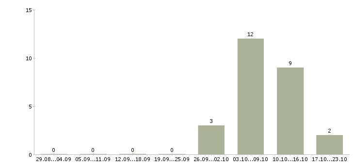 Работа водитель категории в Костроме - Число вакансий в Костроме по специальности водитель категории за 2 месяца