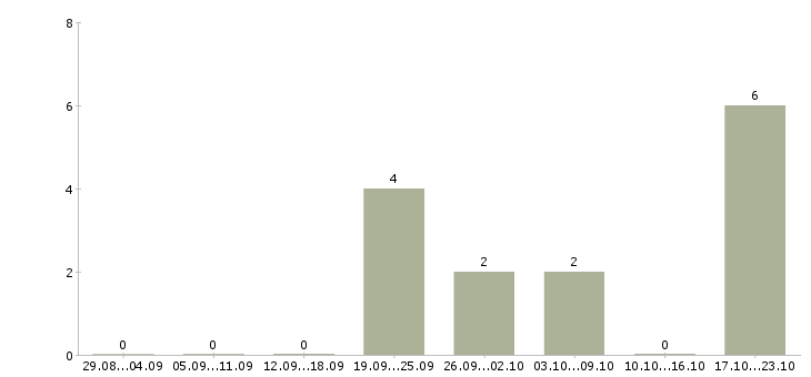 Работа бизнес с нуля в Краснодаре - Число вакансий в Краснодаре по специальности бизнес с нуля за 2 месяца