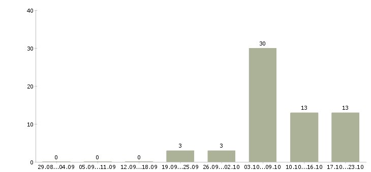 Работа врач педиатр в Краснодаре - Число вакансий в Краснодаре по специальности врач педиатр за 2 месяца