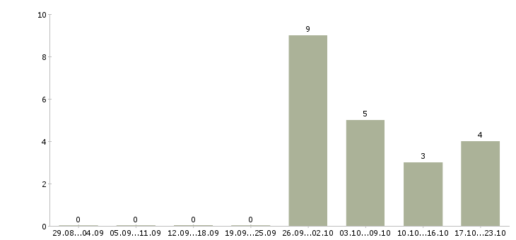 Работа водитель категории в и с в Курске - Число вакансий в Курске по специальности водитель категории в и с за 2 месяца