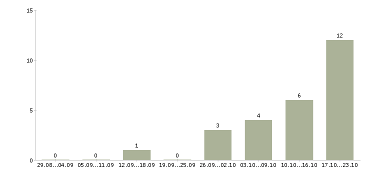 Работа проект менеджер в Магнитогорске - Число вакансий в Магнитогорске по специальности проект менеджер за 2 месяца