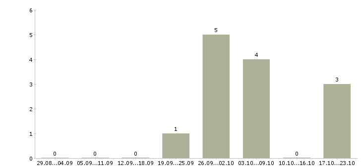Работа технолог на производство в Новороссийске - Число вакансий в Новороссийске по специальности технолог на производство за 2 месяца