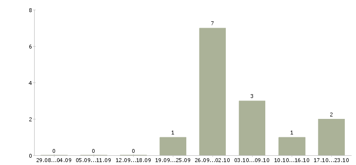Работа технолог по производству в Новороссийске - Число вакансий в Новороссийске по специальности технолог по производству за 2 месяца