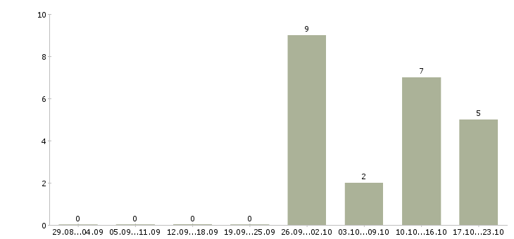 Работа водитель категории все в Новосибирске - Число вакансий в Новосибирске по специальности водитель категории все за 2 месяца