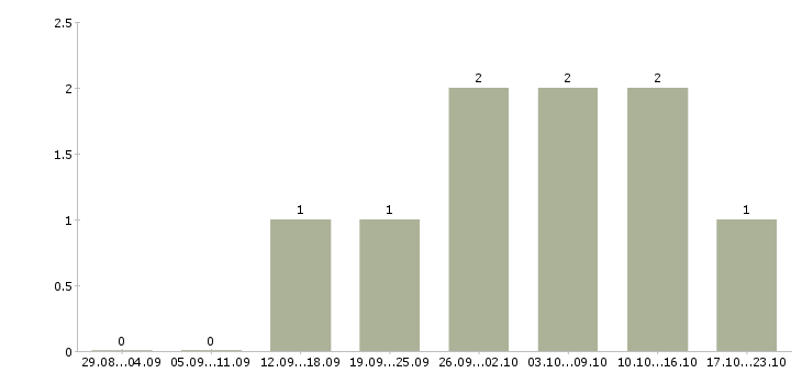 Работа мастер на час в Новосибирске - Число вакансий в Новосибирске по специальности мастер на час за 2 месяца
