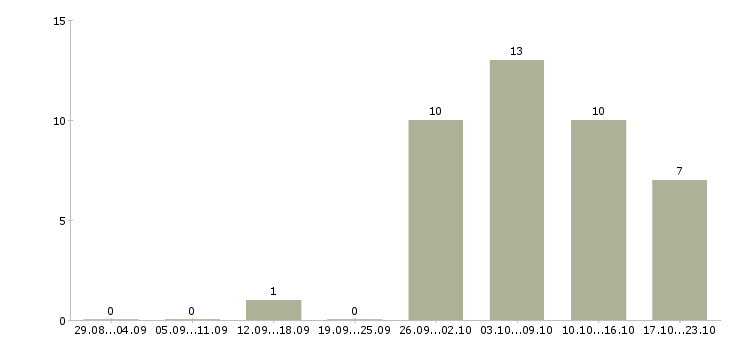 Работа информационная деятельность в Орле - Число вакансий в Орле по специальности информационная деятельность за 2 месяца