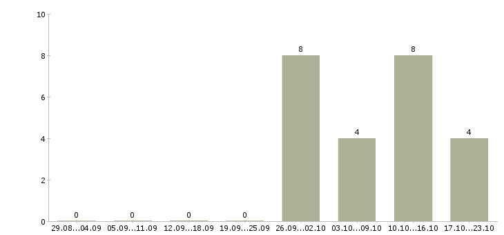 Работа подработка из дома в Орле - Число вакансий в Орле по специальности подработка из дома за 2 месяца