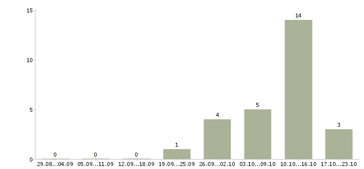 Работа водитель е в Пензе - Число вакансий в Пензе по специальности водитель е за 2 месяца