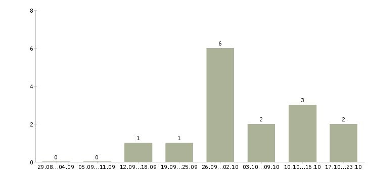 Работа сотрудник службы в Пензе - Число вакансий в Пензе по специальности сотрудник службы за 2 месяца