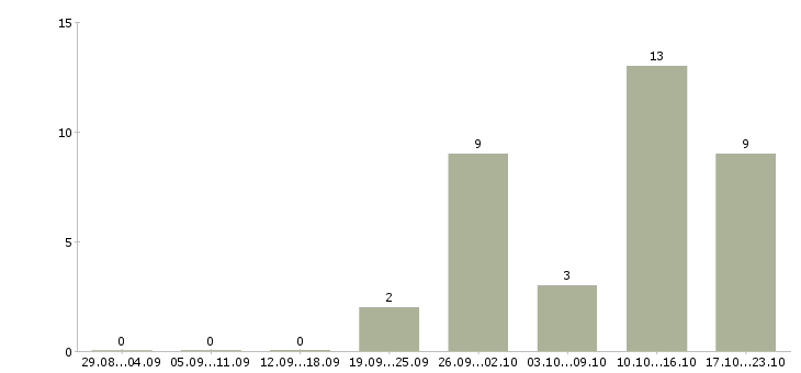 Работа упаковщицы на в Пензе - Число вакансий в Пензе по специальности упаковщицы на за 2 месяца