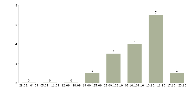 Работа с опытом работы бухгалтера в Перми - Число вакансий в Перми по специальности с опытом работы бухгалтера за 2 месяца