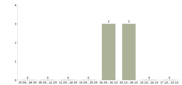 Работа охранники с лицензией в Подольске - Число вакансий в Подольске по специальности охранники с лицензией за 2 месяца