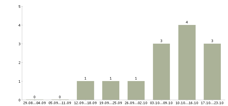 Работа машинист тракторист в Пскове - Число вакансий в Пскове по специальности машинист тракторист за 2 месяца