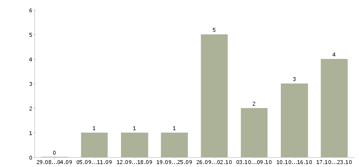Работа подработка дома в Раменском - Число вакансий в Раменском по специальности подработка дома за 2 месяца