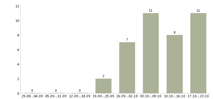 Работа на дому для женщин в Самаре - Число вакансий в Самаре по специальности на дому для женщин за 2 месяца