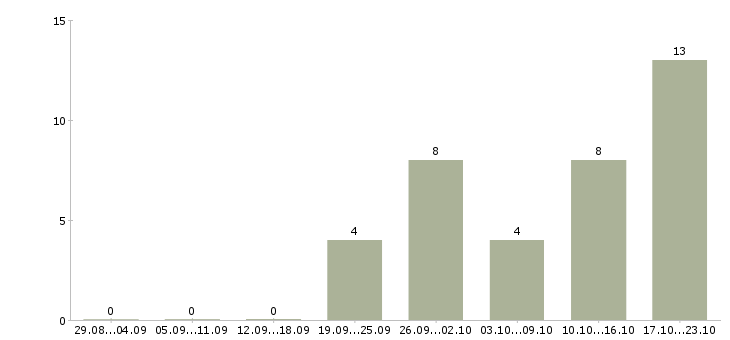 Работа преподаватель английского языка в Самаре - Число вакансий в Самаре по специальности преподаватель английского языка за 2 месяца