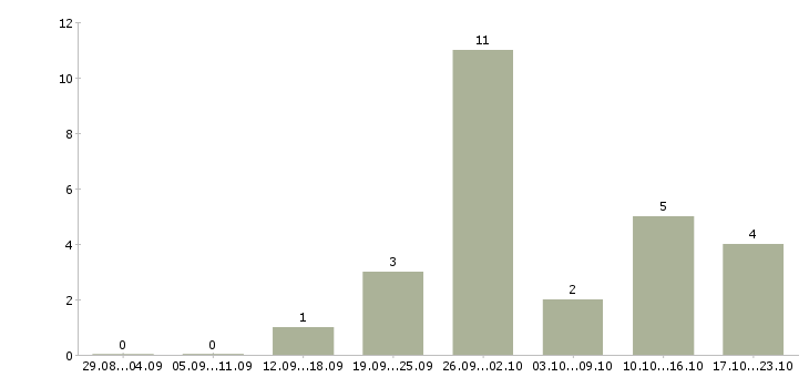 Работа упаковщицы в Самаре - Число вакансий в Самаре по специальности упаковщицы за 2 месяца