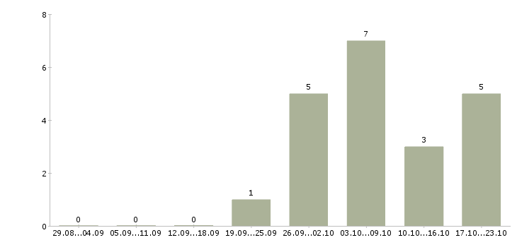Работа наборщики в Саратове - Число вакансий в Саратове по специальности наборщики за 2 месяца
