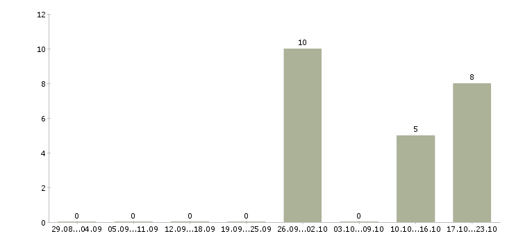 Работа продавец в магазин в Серпухове - Число вакансий в Серпухове по специальности продавец в магазин за 2 месяца