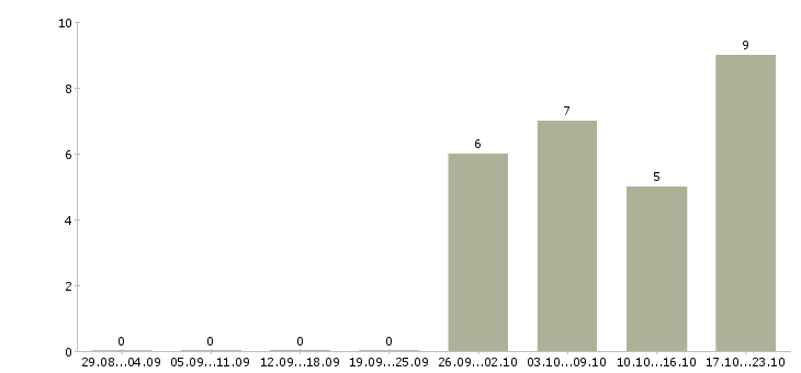 Работа главный специалист по в Смоленске - Число вакансий в Смоленске по специальности главный специалист по за 2 месяца