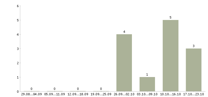 Работа сборка на дому в Тольятти - Число вакансий в Тольятти по специальности сборка на дому за 2 месяца