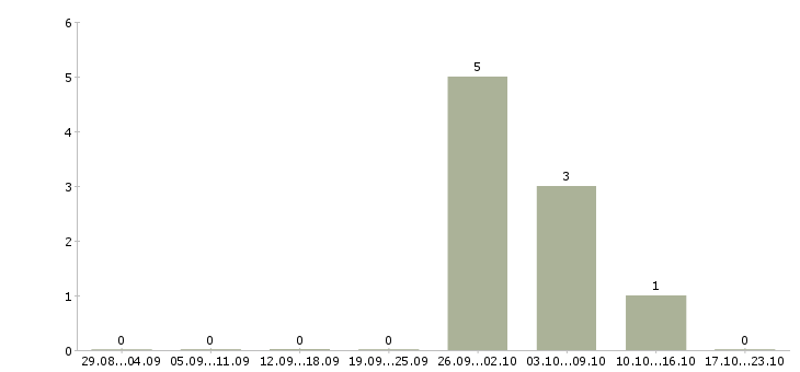 Работа охрана вахтой в Туле - Число вакансий в Туле по специальности охрана вахтой за 2 месяца
