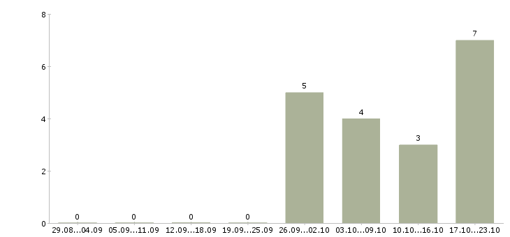 Работа водитель на газель в Тюмени - Число вакансий в Тюмени по специальности водитель на газель за 2 месяца
