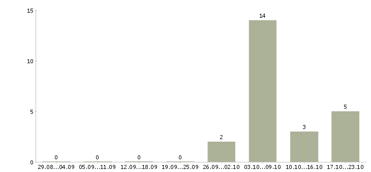 Работа техник по цифровой технике в Тюмени - Число вакансий в Тюмени по специальности техник по цифровой технике за 2 месяца
