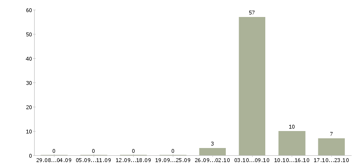 Работа медицинский сестра в Хабаровске - Число вакансий в Хабаровске по специальности медицинский сестра за 2 месяца