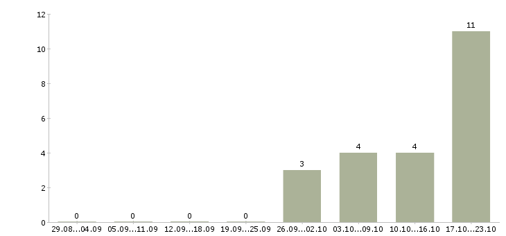 Работа водитель все категории в Челябинске - Число вакансий в Челябинске по специальности водитель все категории за 2 месяца