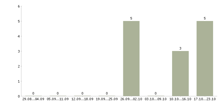 Работа водитель легкового автомобиля в Челябинске - Число вакансий в Челябинске по специальности водитель легкового автомобиля за 2 месяца