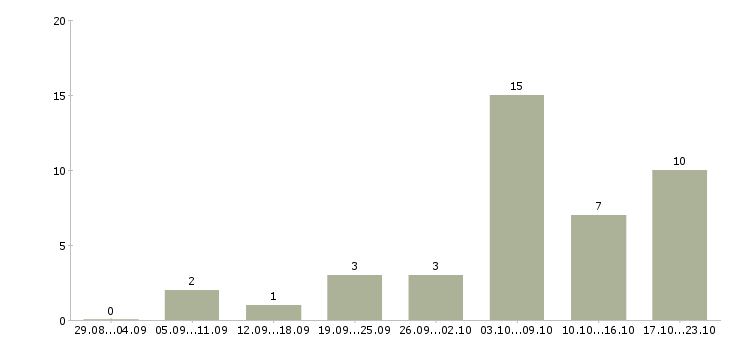 Работа врач терапевт в Челябинске - Число вакансий в Челябинске по специальности врач терапевт за 2 месяца
