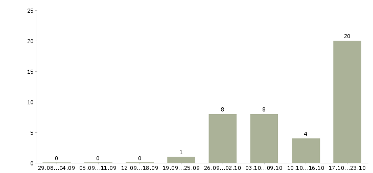 Работа без опыта с обучением в Чите - Число вакансий в Чите по специальности без опыта с обучением за 2 месяца