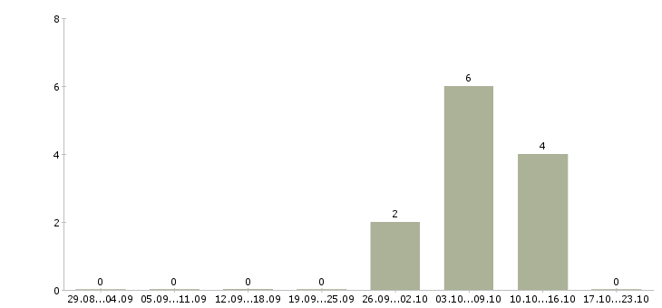 Работа домашняя работа в Чите - Число вакансий в Чите по специальности домашняя работа за 2 месяца
