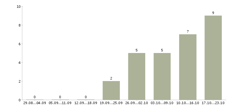 Работа партнер в бизнес в Чите - Число вакансий в Чите по специальности партнер в бизнес за 2 месяца