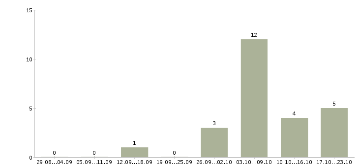 Работа простая работа в Чите - Число вакансий в Чите по специальности простая работа за 2 месяца