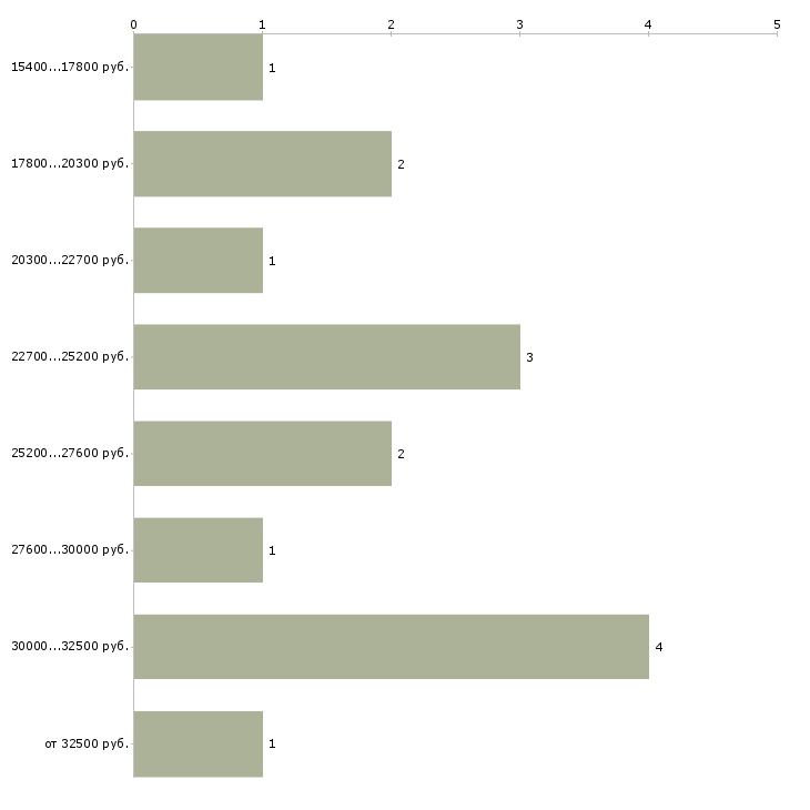 Найти работу начало карьеры в Казани - График распределения вакансий «начало карьеры» по зарплате