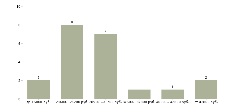 Найти работу поиск партнёров Нижний новгород - График распределения вакансий «поиск партнёров» по зарплате