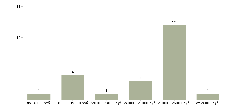 Найти работу помощники бухгалтер без опыта работы в Краснодаре - График распределения вакансий «помощники бухгалтер без опыта работы» по зарплате